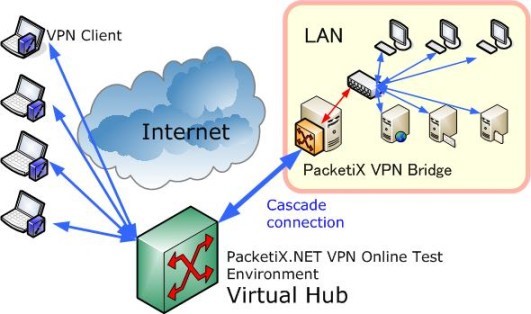 مشکلات اتصال چندگانه VPN